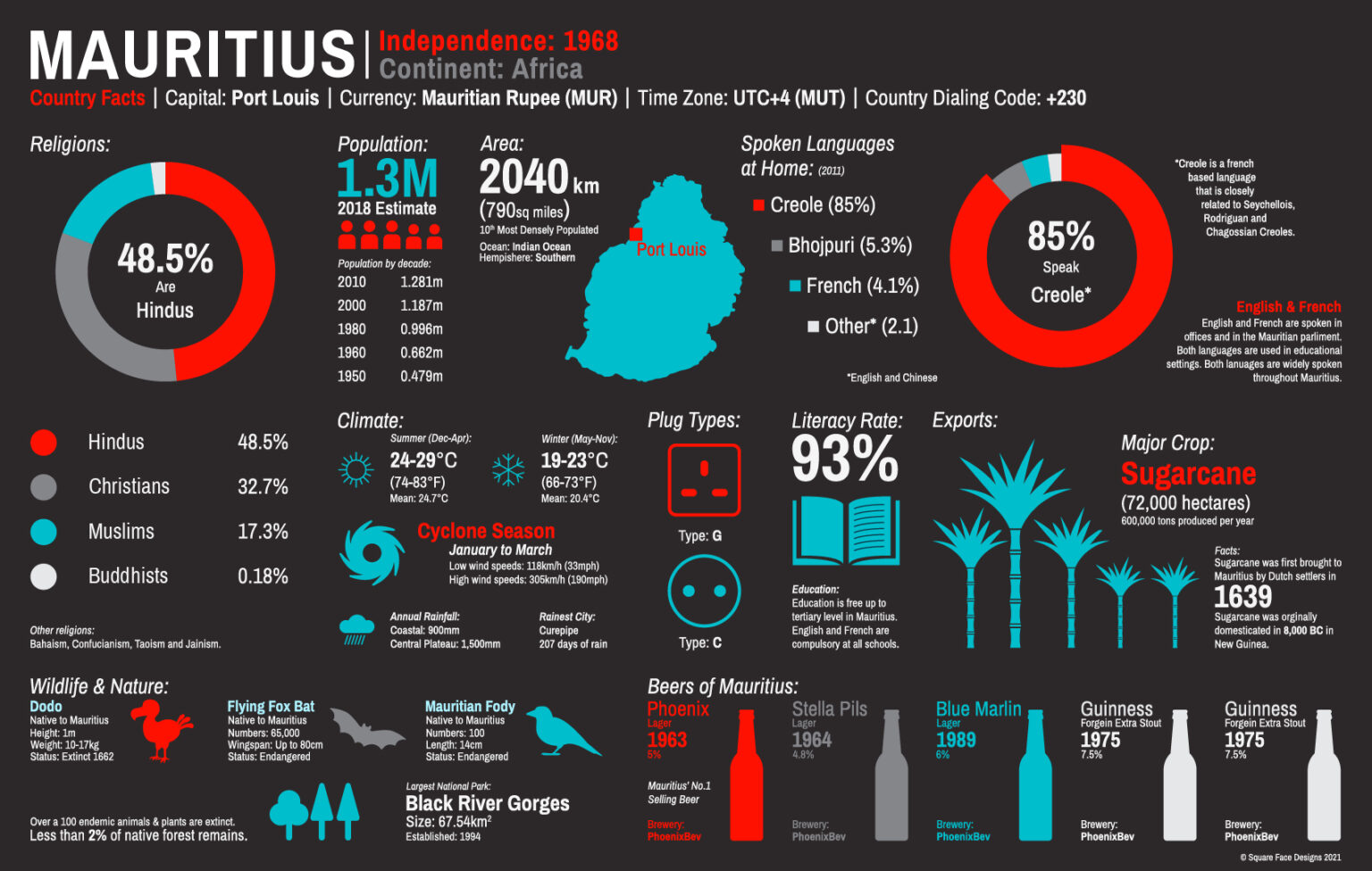 Mauritius Infographic